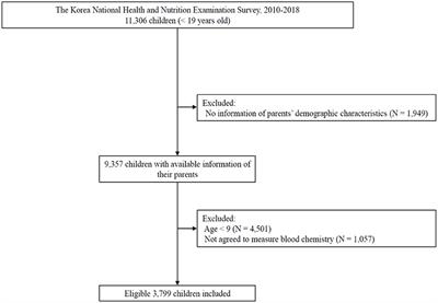 The Association Between Long Working Hours of Parents and Dyslipidemia in Their Children